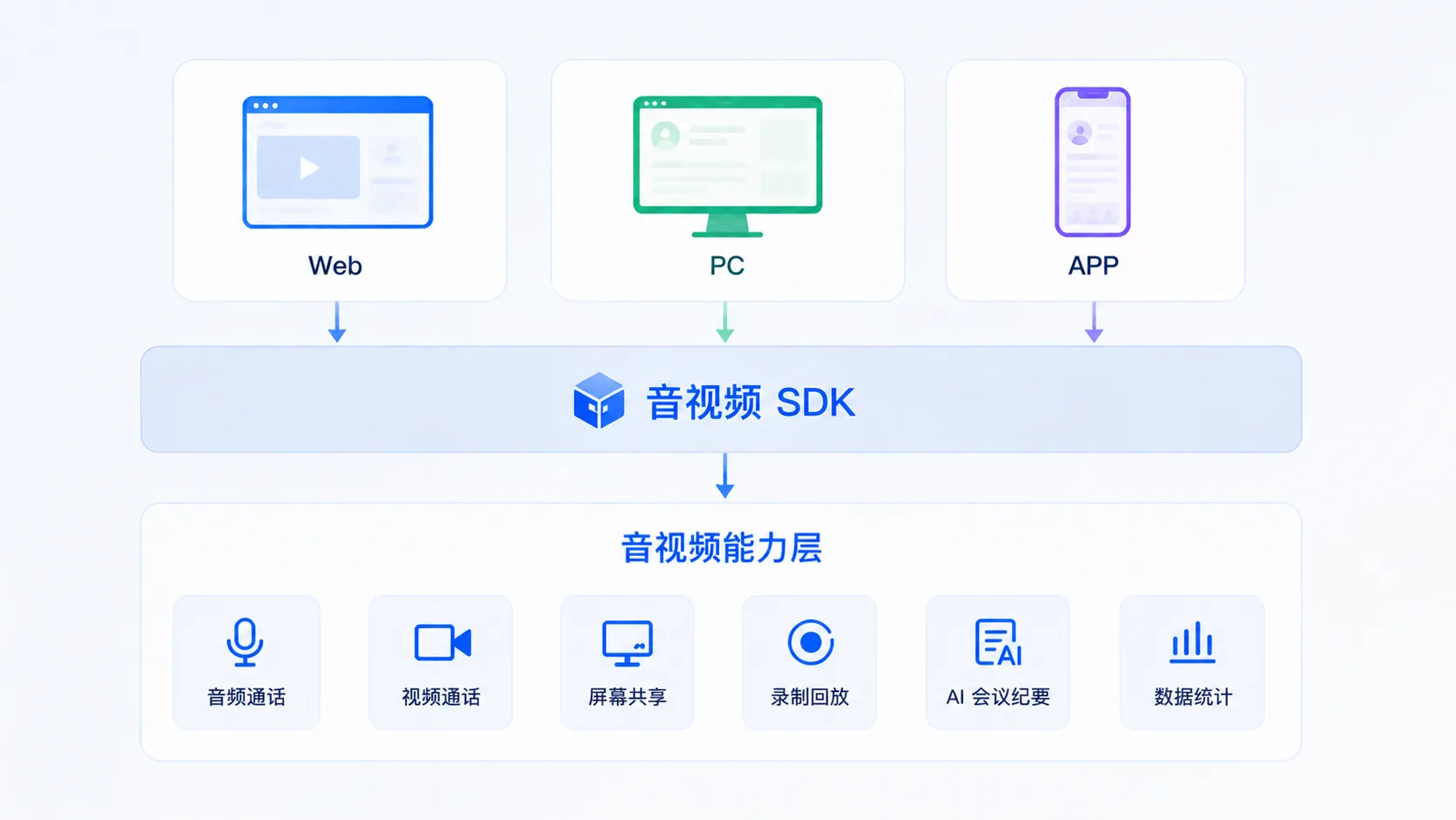 音视频SDK展示图