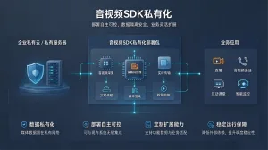 音视频SDK私有化