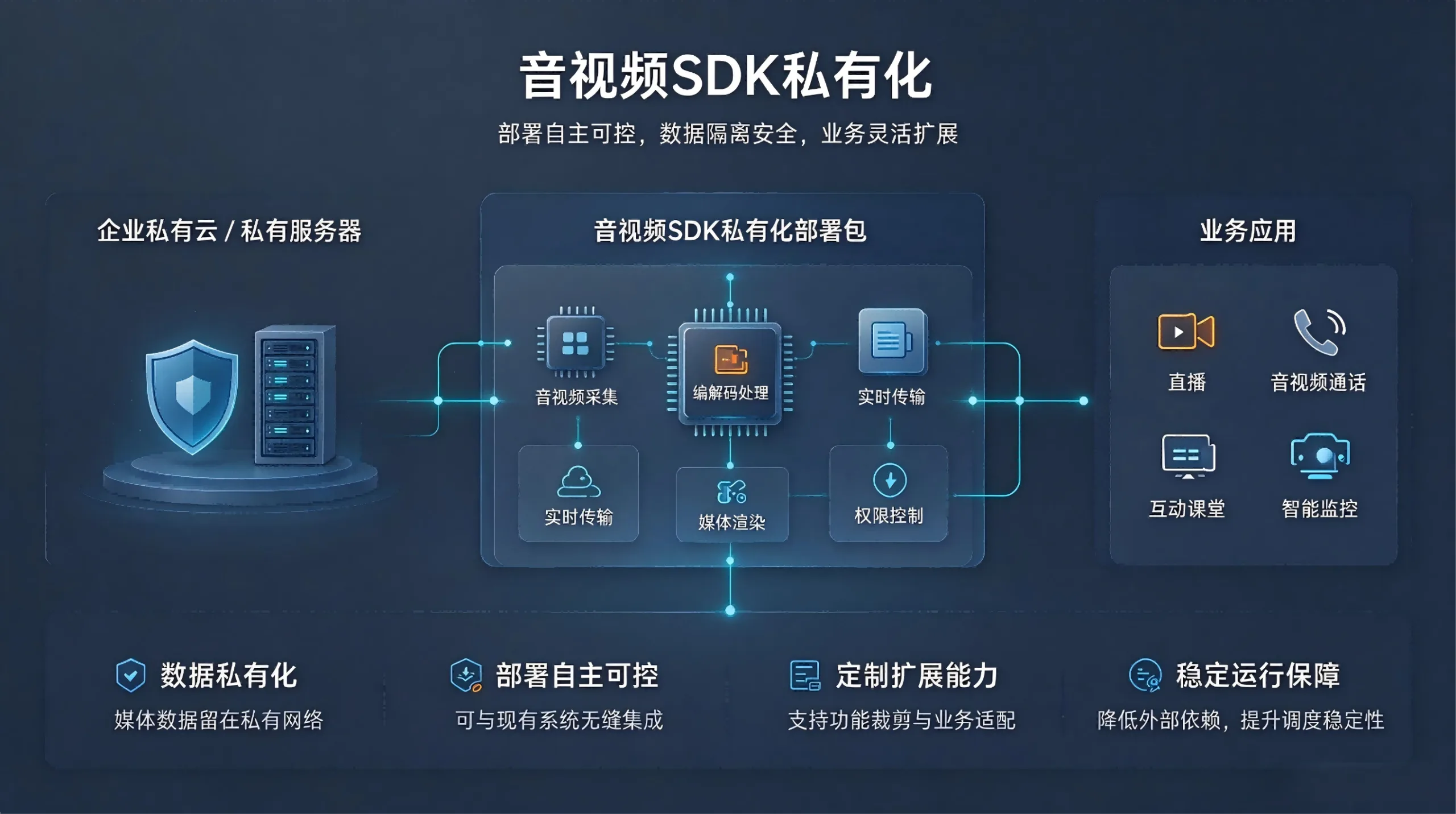 音视频SDK私有化